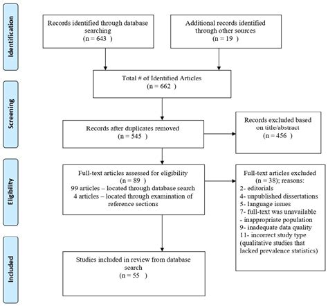 Review: Prevalence of Addictions among Transgender and。